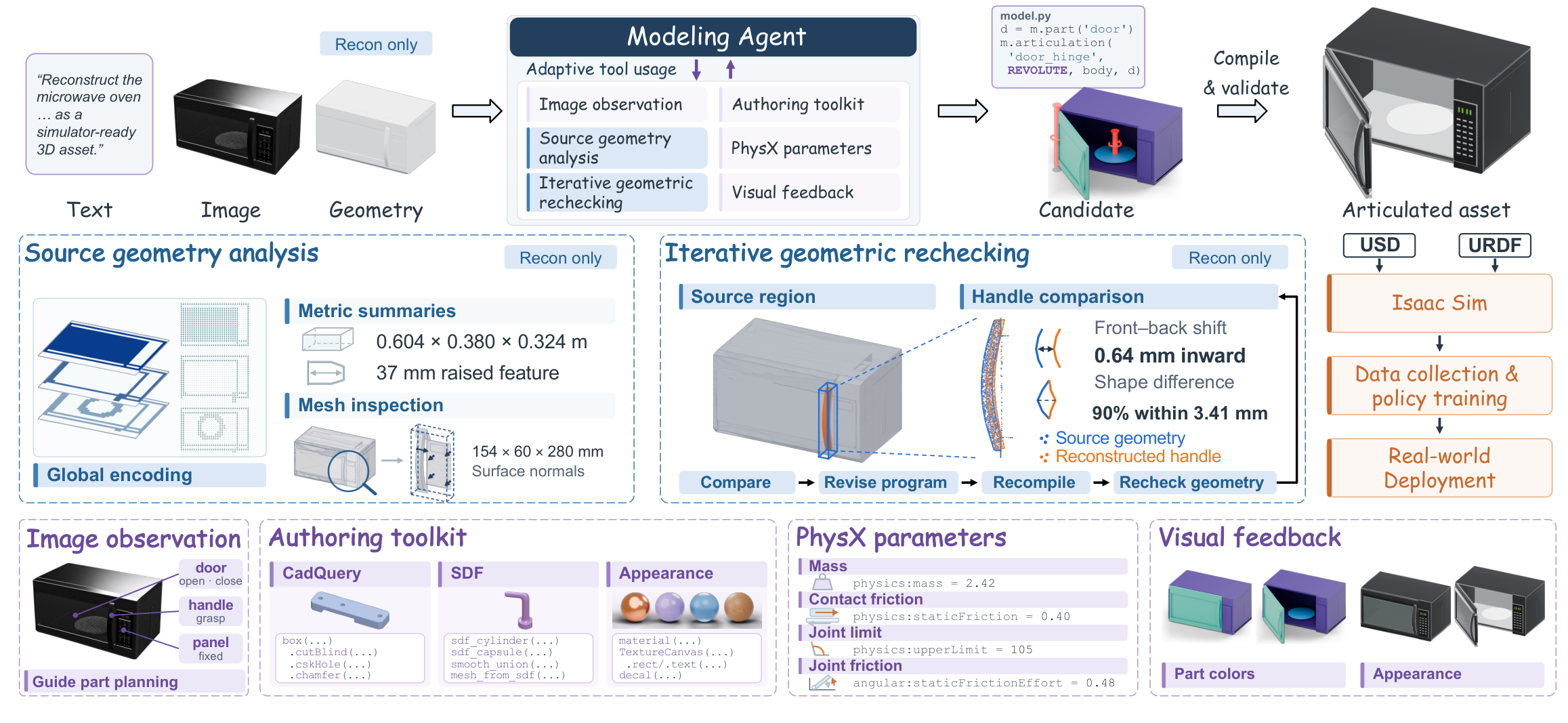 USDCraft method: image and geometry inputs, axial geometry encoding, mesh-native modeling toolkit, physical parameters, program authoring and iterative geometric rechecking, with articulated assets exported for simulation.